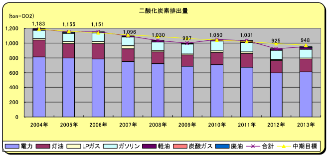 図06-01. 二酸化炭素排出量