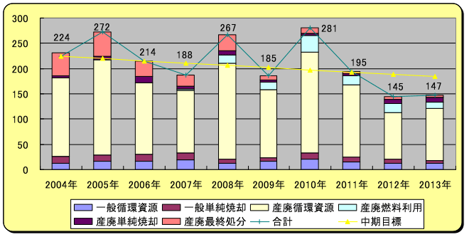 図06-02. 廃棄物排出量