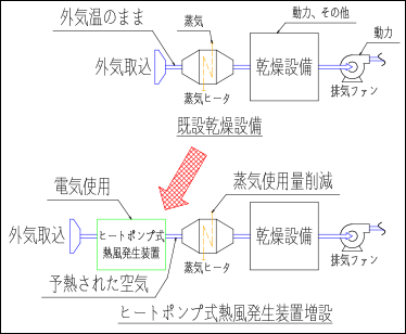 図07-01. 事例：既設乾燥設備の熱源をハイブリット化