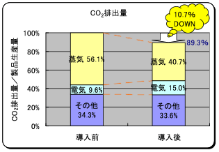 図07-03. ハイブリット乾燥システム導入前後の二酸化炭素排出量