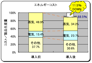 図07-04. ハイブリット乾燥システム導入前後のエネルギーコスト