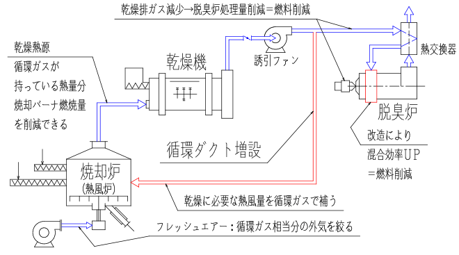 図07-05. し尿処理場における一般的な乾燥焼却設備のフロー