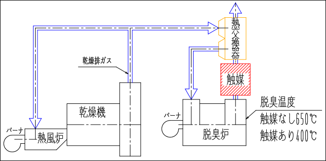 図07-06. H社様新規納入乾燥設備のフロー