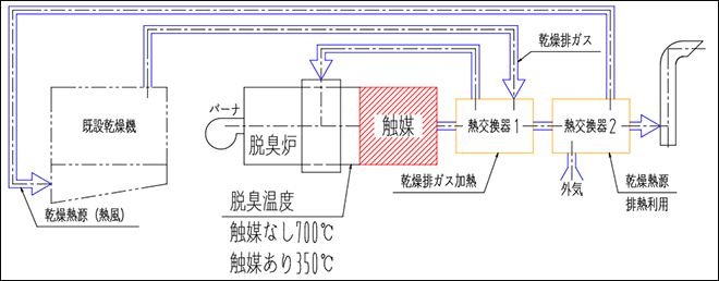 図07-07. I社様既設乾燥設備に増設の脱臭設備フロー