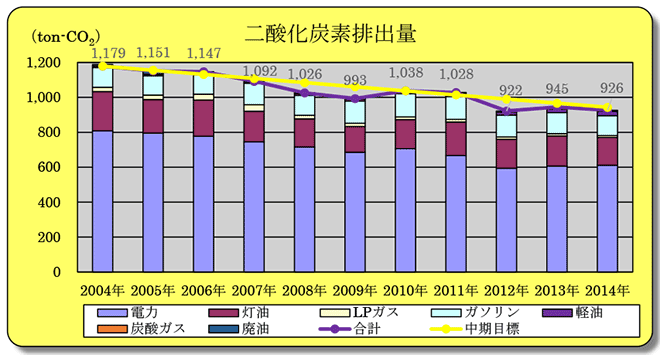 二酸化炭素排出量