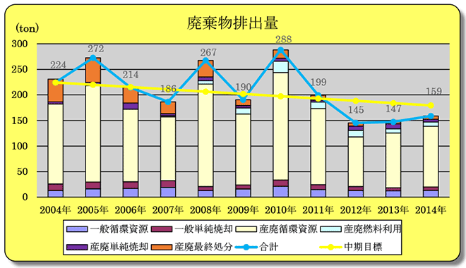 廃棄物排出量