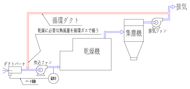 排ガス循環による燃料削減＜事例１＞