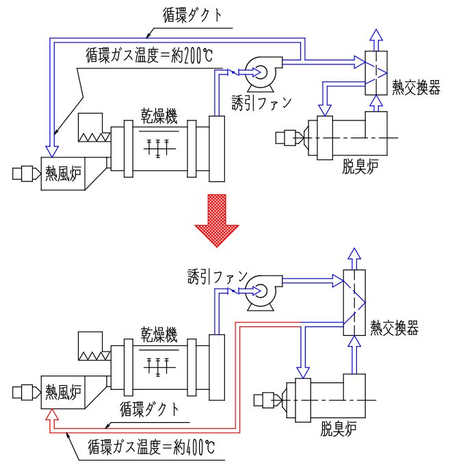 排ガス循環による燃料削減＜事例２＞循環フロー改造による燃料削減