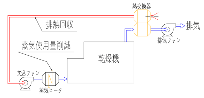 乾燥排ガス熱回収による燃料削減