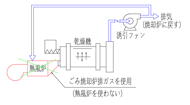 ごみ焼却排ガスを利用した乾燥設備