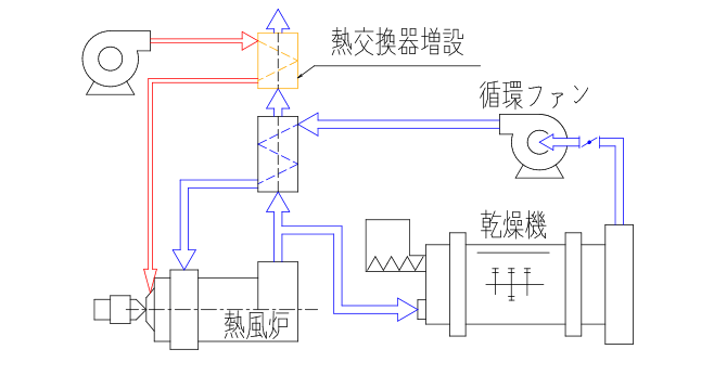 既設設備改造 ＜事例１＞既設乾燥設備の乾燥バーナ燃焼エアー加熱を行う改造