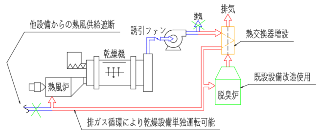 既設設備改造 ＜事例２＞乾燥設備単独運転化