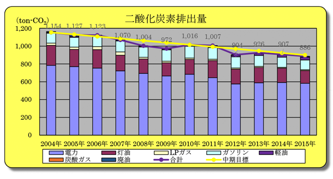 二酸化炭素排出量