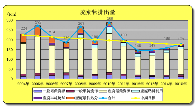 廃棄物排出量