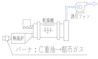 燃料転換によるCO2削減減