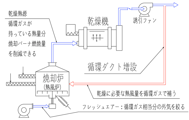 循環フロー改造による燃料削減