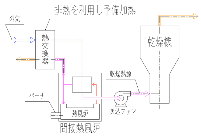 熱交換器取付による燃料削減