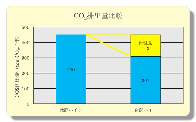 CO2排出量比較