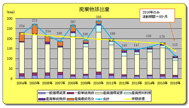 廃棄物排出量