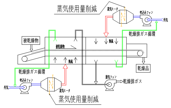 排ガス循環方式の採用によるCO2削減