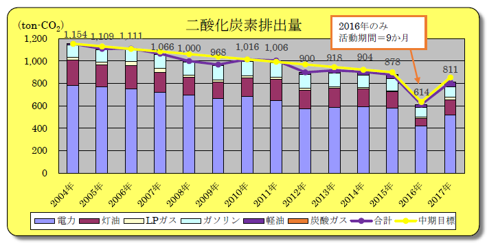 二酸化炭素排出量