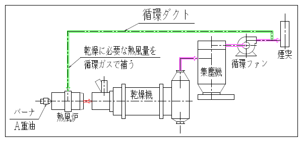 排ガス循環方式の採用によるCO2削減