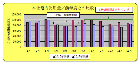 本社電力使用量／前年度との比較