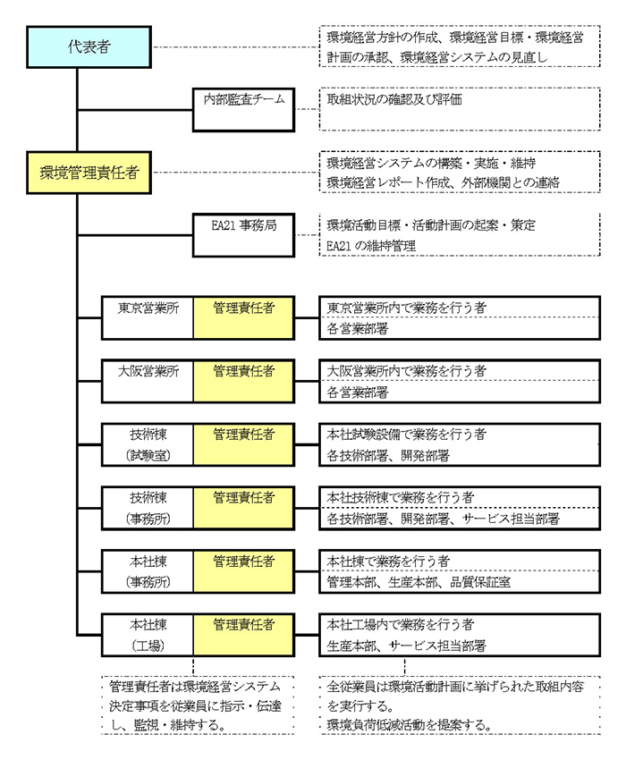 実施体制　組織図