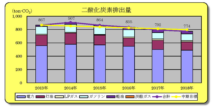 二酸化炭素排出量