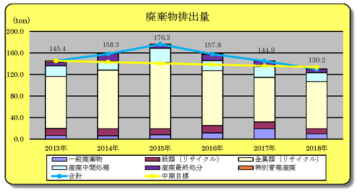 廃棄物排出量