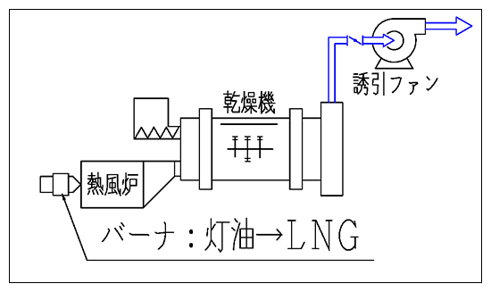 燃料転換によるCO2削減