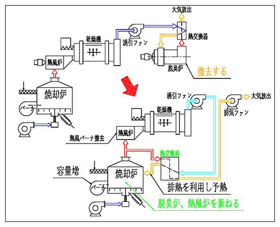 フロー変更による燃料削減