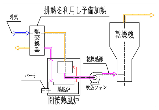 熱交換器取り付けによる燃料削減