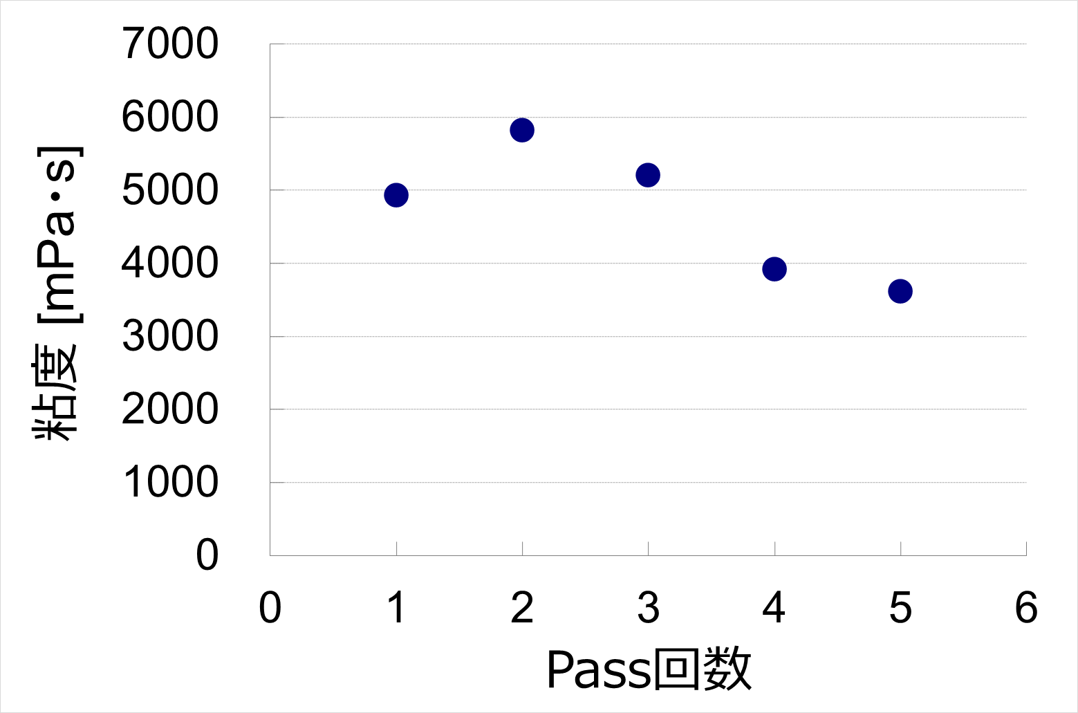 粘度