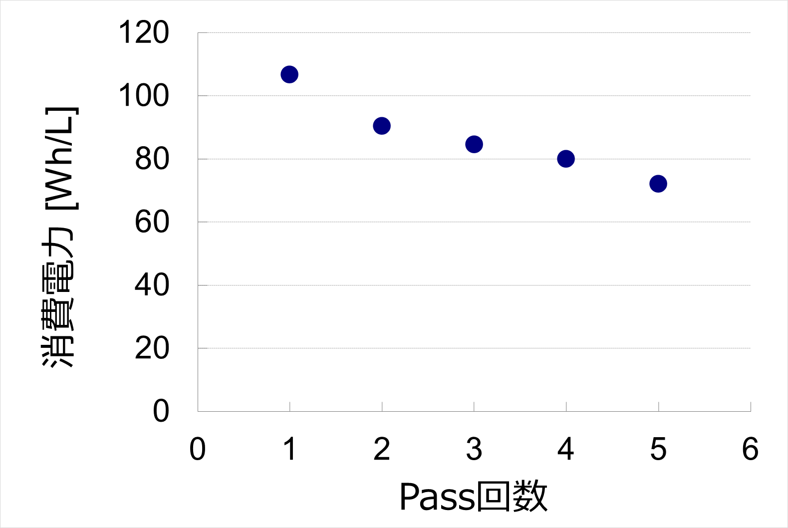 消費電力